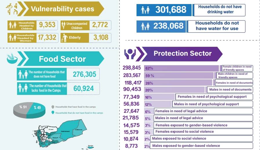 Humanitarian Needs Report for IDPs in Yemen – August and September 2024