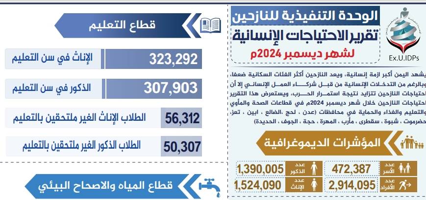 تقارير الاحتياجات الإنسانية للنازحين في اليمن أكتوبر ونوفمبر وديسمبر 2024