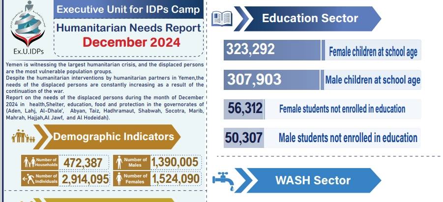 Humanitarian Needs Reports for IDPs in Yemen – Oct-Dec 2024