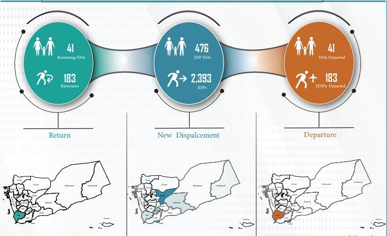 Yemen Displacement Tracking – November and December 2024
