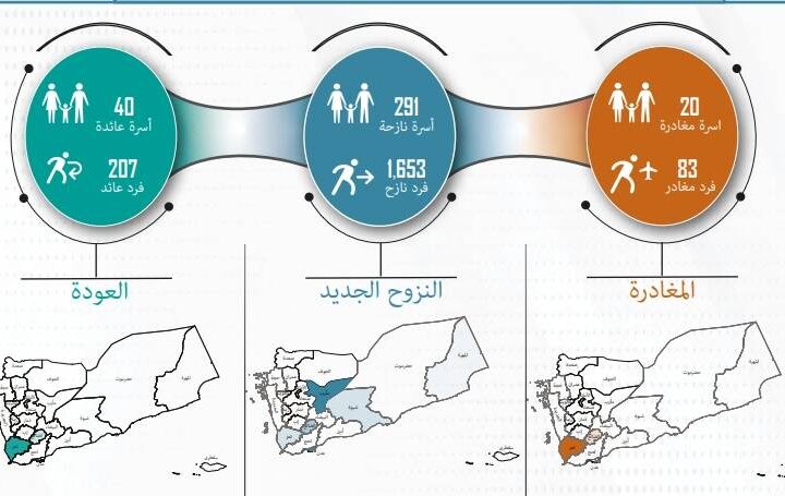 تقارير حركة النزوح في اليمن نوفمبر وديسمبر 2024