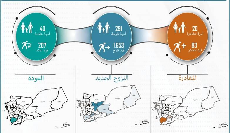 تقارير حركة النزوح في اليمن نوفمبر وديسمبر 2024